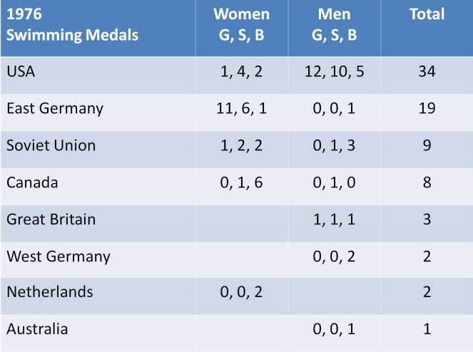 1976 Olympics Swimming Medal Count .jpg