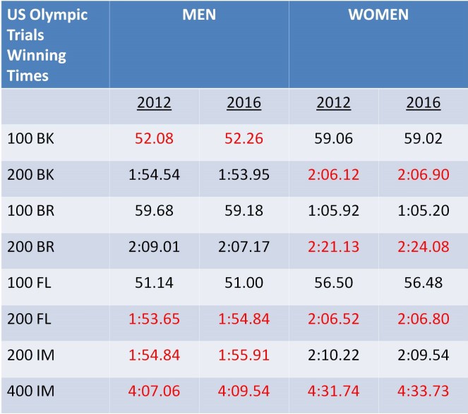 Winning Trial Times - Form