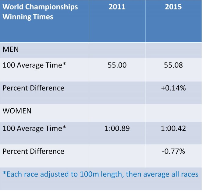 World Average Times