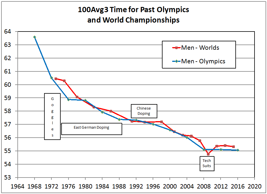 Are Swimming Performances Starting to Stagnate? – Coach Rick – Mighty ...